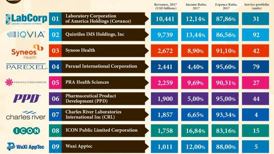 Contract Research Organizations | CRO Clinical Trials | CRO Pharma ...