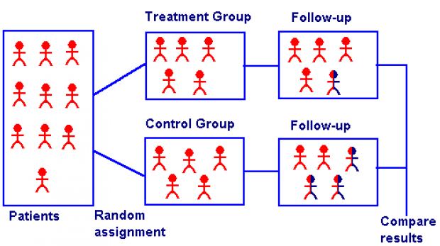 Randomized Clinical Trials