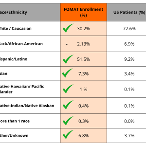 Gráfico de Raza/Etnicidad y Enrollamiento de FOMAT