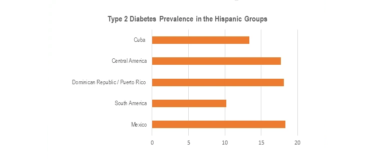 estudios clínicos sobre diabetes en hispanos